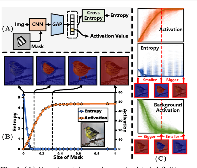 Figure 1 for Background Activation Suppression for Weakly Supervised Object Localization and Semantic Segmentation