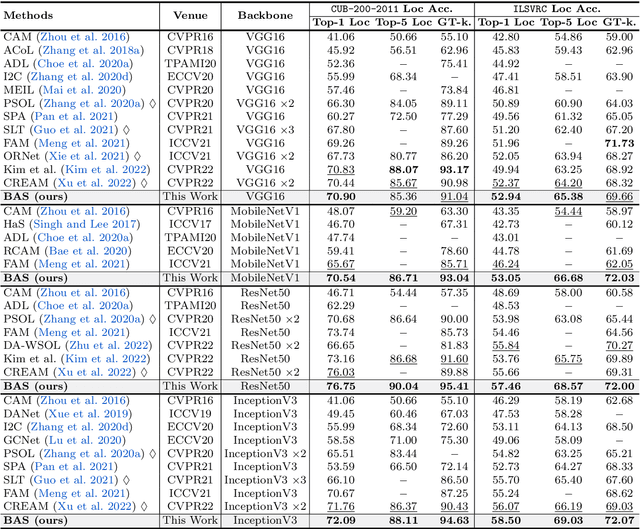 Figure 2 for Background Activation Suppression for Weakly Supervised Object Localization and Semantic Segmentation