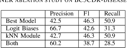 Figure 4 for GPT-3 Powered Information Extraction for Building Robust Knowledge Bases