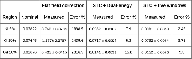 Figure 2 for Iterative Clustering Material Decomposition Aided by Empirical Spectral Correction for High-Resolution Photon-Counting Detectors in Micro-CT