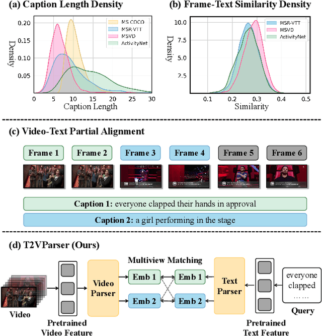 Figure 1 for T2VParser: Adaptive Decomposition Tokens for Partial Alignment in Text to Video Retrieval