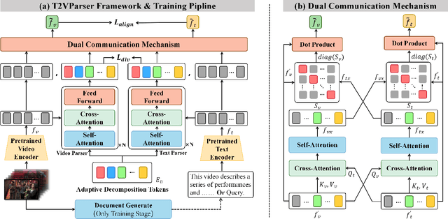 Figure 3 for T2VParser: Adaptive Decomposition Tokens for Partial Alignment in Text to Video Retrieval