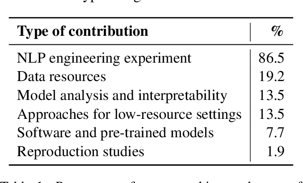 Figure 1 for An Analysis of Datasets, Metrics and Models in Keyphrase Generation