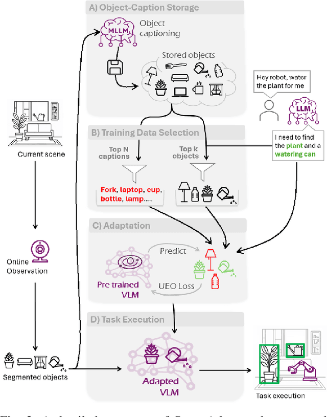 Figure 3 for QueryAdapter: Rapid Adaptation of Vision-Language Models in Response to Natural Language Queries