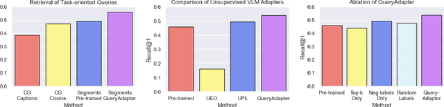 Figure 4 for QueryAdapter: Rapid Adaptation of Vision-Language Models in Response to Natural Language Queries