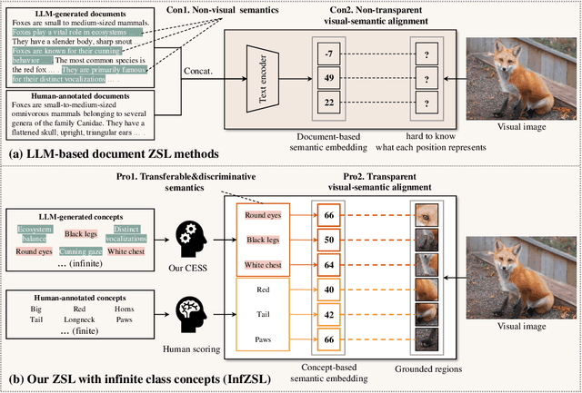 Figure 1 for Interpretable Zero-shot Learning with Infinite Class Concepts