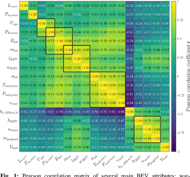 Figure 1 for A Data-Based Review of Battery Electric Vehicle and Traction Inverter Trends