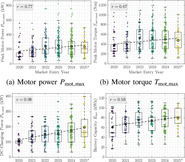 Figure 4 for A Data-Based Review of Battery Electric Vehicle and Traction Inverter Trends