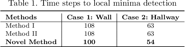 Figure 2 for Local Minima Prediction using Dynamic Bayesian Filtering for UGV Navigation in Unstructured Environments