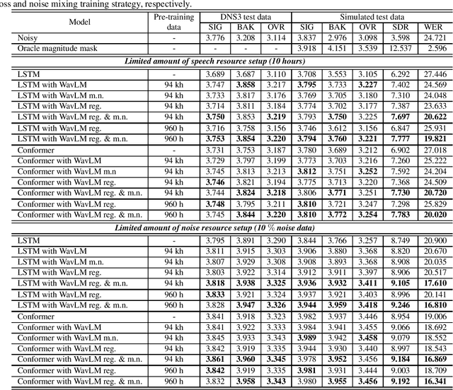 Figure 2 for Exploring WavLM on Speech Enhancement