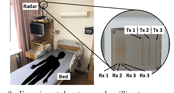 Figure 3 for Accurate Radar-Based Detection of Sleep Apnea Using Overlapping Time-Interval Averaging