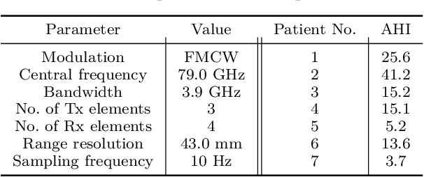 Figure 4 for Accurate Radar-Based Detection of Sleep Apnea Using Overlapping Time-Interval Averaging