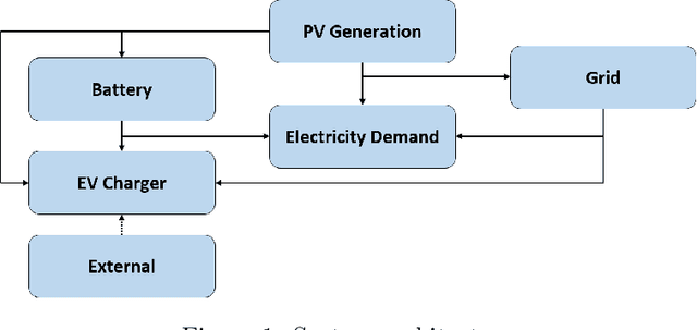 Figure 2 for Algorithmic Control Improves Residential Building Energy and EV Management when PV Capacity is High but Battery Capacity is Low