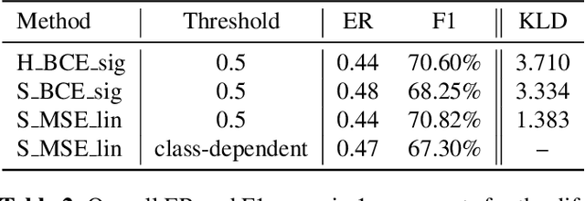 Figure 4 for Training sound event detection with soft labels from crowdsourced annotations