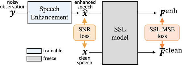 Figure 3 for Generic Speech Enhancement with Self-Supervised Representation Space Loss