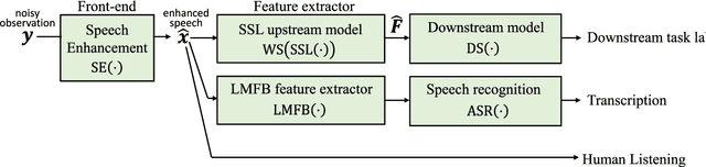 Figure 1 for Generic Speech Enhancement with Self-Supervised Representation Space Loss