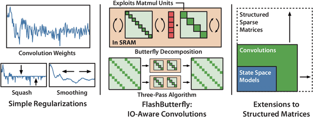 Figure 1 for Simple Hardware-Efficient Long Convolutions for Sequence Modeling