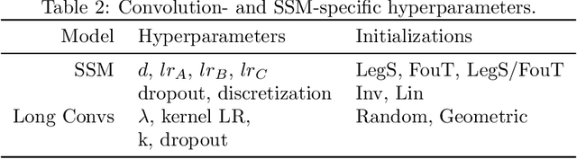 Figure 4 for Simple Hardware-Efficient Long Convolutions for Sequence Modeling