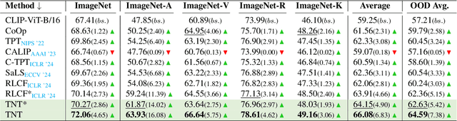 Figure 2 for Noise is an Efficient Learner for Zero-Shot Vision-Language Models
