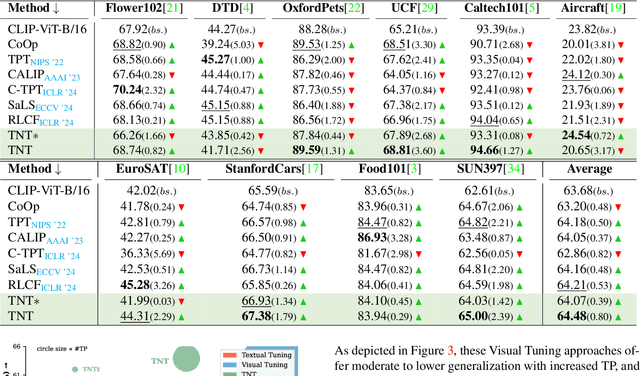 Figure 4 for Noise is an Efficient Learner for Zero-Shot Vision-Language Models