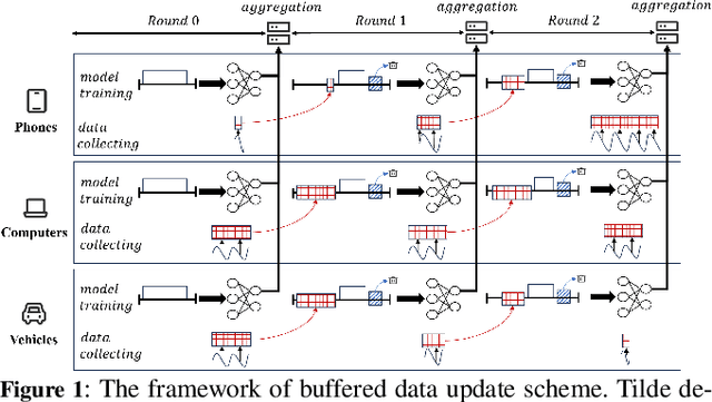 Figure 1 for Degree of Staleness-Aware Data Updating in Federated Learning