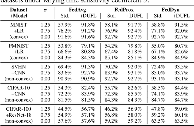Figure 2 for Degree of Staleness-Aware Data Updating in Federated Learning