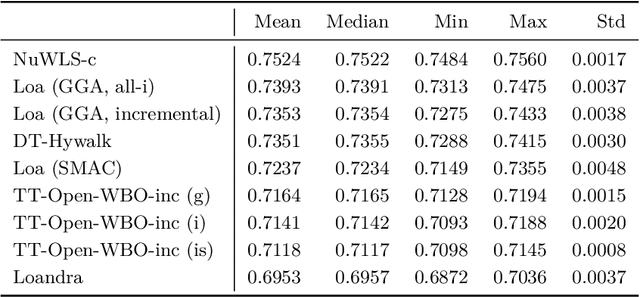 Figure 4 for Exploiting Configurations of MaxSAT Solvers