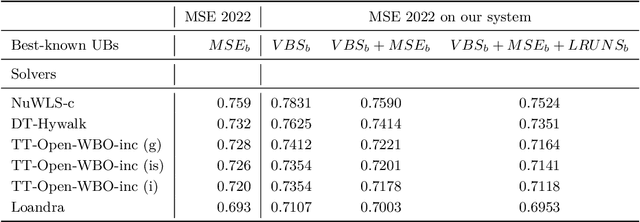 Figure 1 for Exploiting Configurations of MaxSAT Solvers