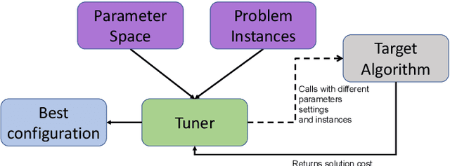 Figure 2 for Exploiting Configurations of MaxSAT Solvers