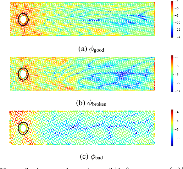 Figure 4 for PINNfluence: Influence Functions for Physics-Informed Neural Networks