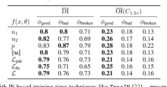 Figure 2 for PINNfluence: Influence Functions for Physics-Informed Neural Networks