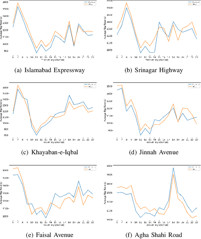 Figure 2 for Trajectory Data Mining and Trip Travel Time Prediction on Specific Roads