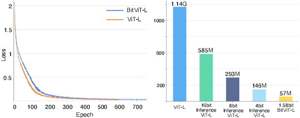 Figure 3 for ViT-1.58b: Mobile Vision Transformers in the 1-bit Era