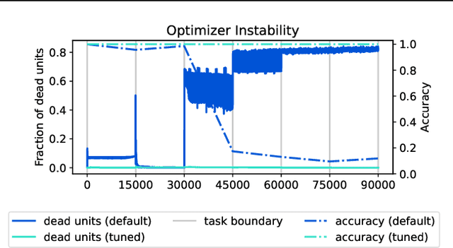 Figure 1 for Understanding plasticity in neural networks