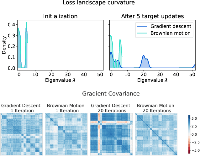 Figure 2 for Understanding plasticity in neural networks