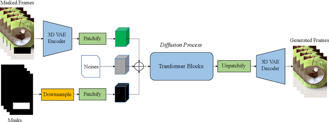 Figure 1 for DiTPainter: Efficient Video Inpainting with Diffusion Transformers