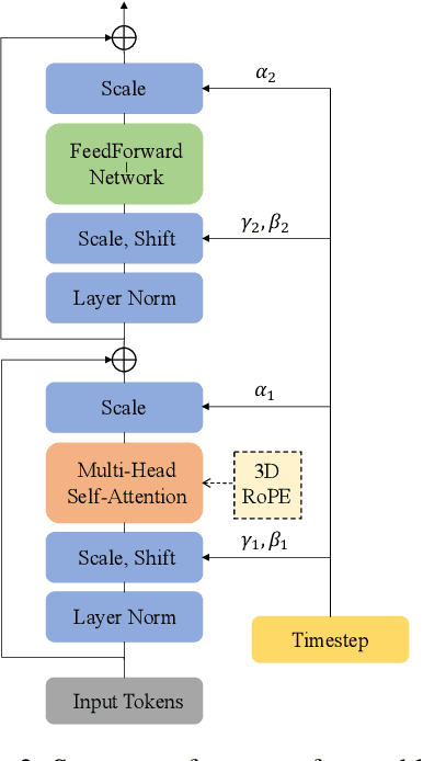 Figure 3 for DiTPainter: Efficient Video Inpainting with Diffusion Transformers