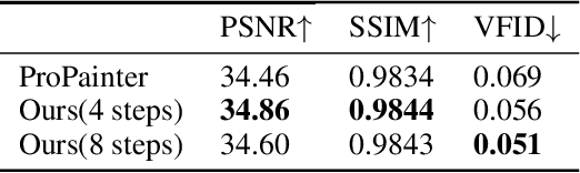 Figure 2 for DiTPainter: Efficient Video Inpainting with Diffusion Transformers