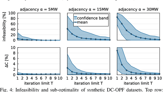 Figure 4 for Differentially Private Algorithms for Synthetic Power System Datasets