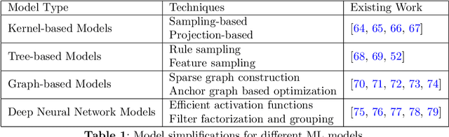 Figure 2 for The Landscape of Modern Machine Learning: A Review of Machine, Distributed and Federated Learning