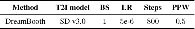 Figure 4 for Finer-Personalization Rank: Fine-Grained Retrieval Examines Identity Preservation for Personalized Generation