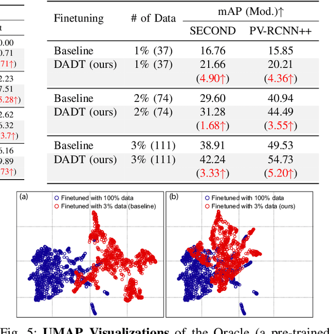 Figure 4 for Finetuning Pre-trained Model with Limited Data for LiDAR-based 3D Object Detection by Bridging Domain Gaps