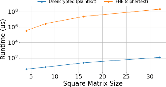 Figure 1 for Exploiting Unstructured Sparsity in Fully Homomorphic Encrypted DNNs