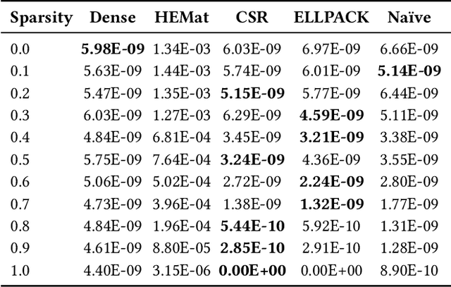 Figure 2 for Exploiting Unstructured Sparsity in Fully Homomorphic Encrypted DNNs