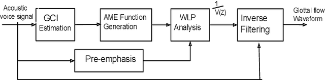 Figure 1 for Analysis and Detection of Pathological Voice using Glottal Source Features