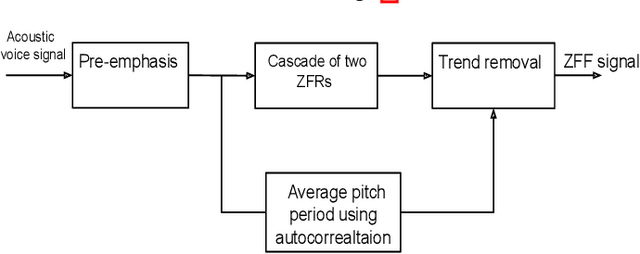 Figure 2 for Analysis and Detection of Pathological Voice using Glottal Source Features