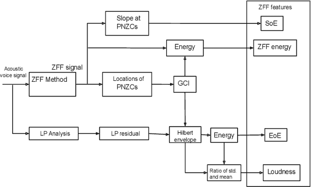 Figure 4 for Analysis and Detection of Pathological Voice using Glottal Source Features