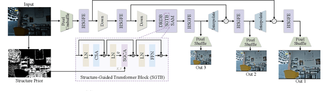 Figure 4 for Towards Scale-Aware Low-Light Enhancement via Structure-Guided Transformer Design