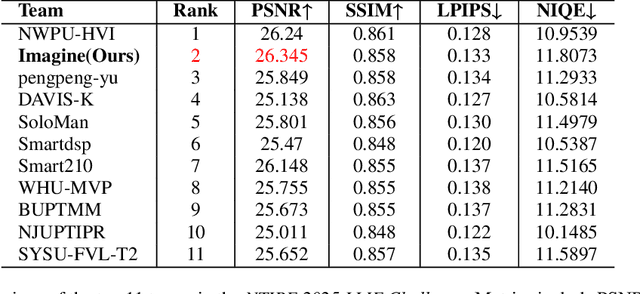 Figure 1 for Towards Scale-Aware Low-Light Enhancement via Structure-Guided Transformer Design