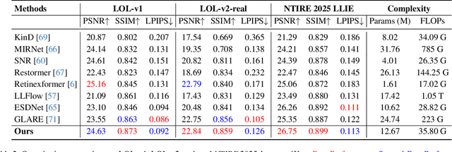 Figure 3 for Towards Scale-Aware Low-Light Enhancement via Structure-Guided Transformer Design